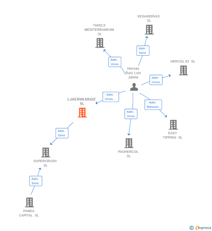 Vinculaciones societarias de LJHERVASRUIZ SL
