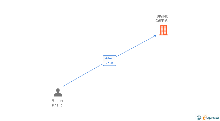 Vinculaciones societarias de DIVINO CAFE SL
