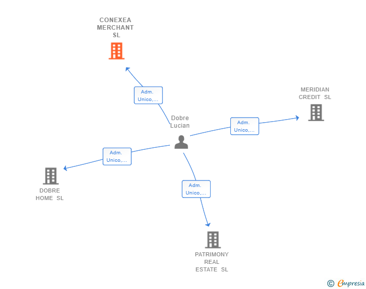 Vinculaciones societarias de CONEXEA MERCHANT SL