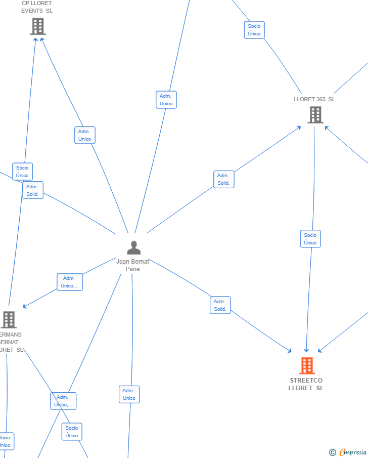 Vinculaciones societarias de STREETCO LLORET SL