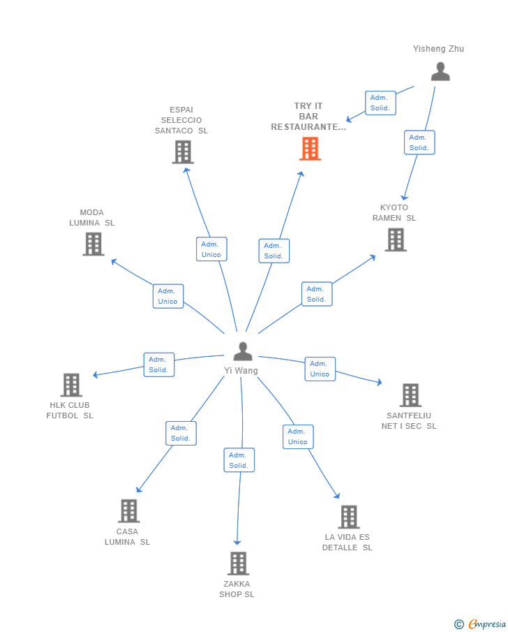 Vinculaciones societarias de TRY IT BAR RESTAURANTE SL