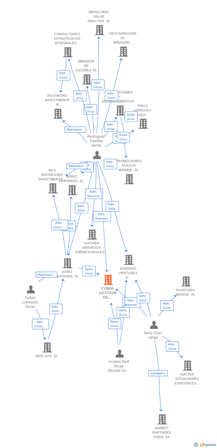Vinculaciones societarias de CORIA GESTION DE ACTIVOS SL