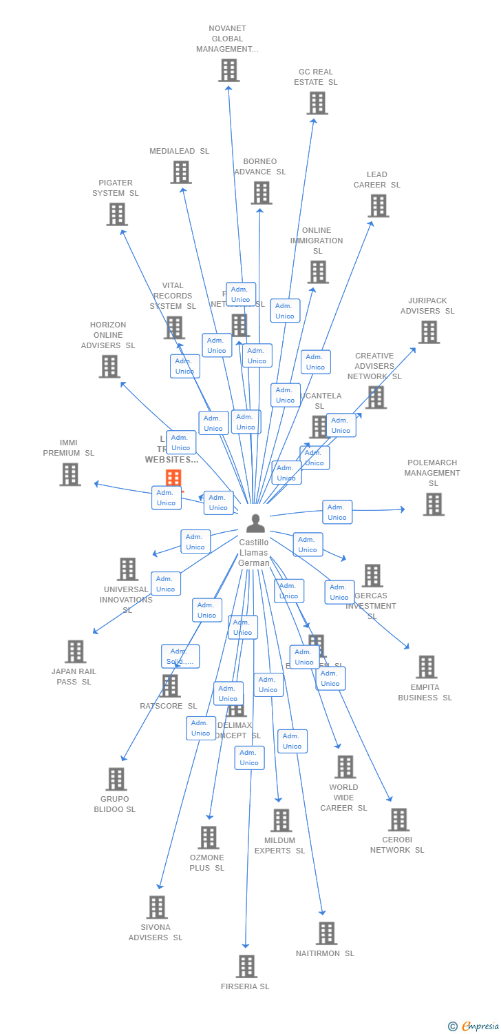 Vinculaciones societarias de LEAD TRADE WEBSITES SL