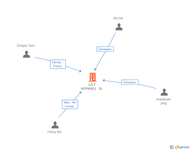 Vinculaciones societarias de LILY APPAREL SL