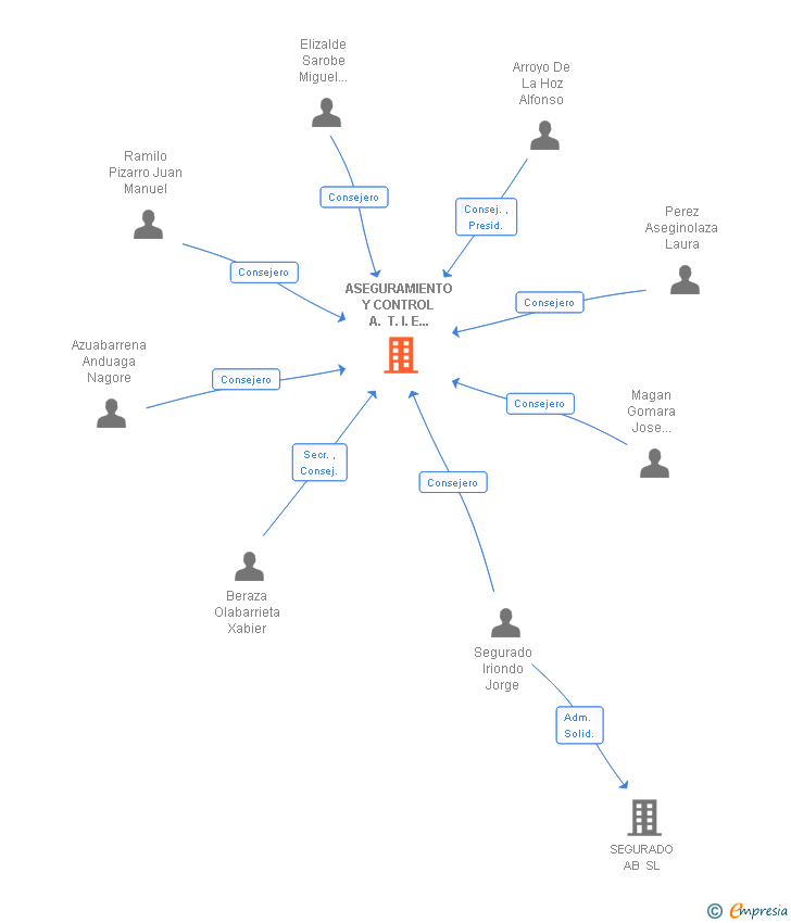 Vinculaciones societarias de ASEGURAMIENTO Y CONTROL A. T. I. E GIPUZKOA SL