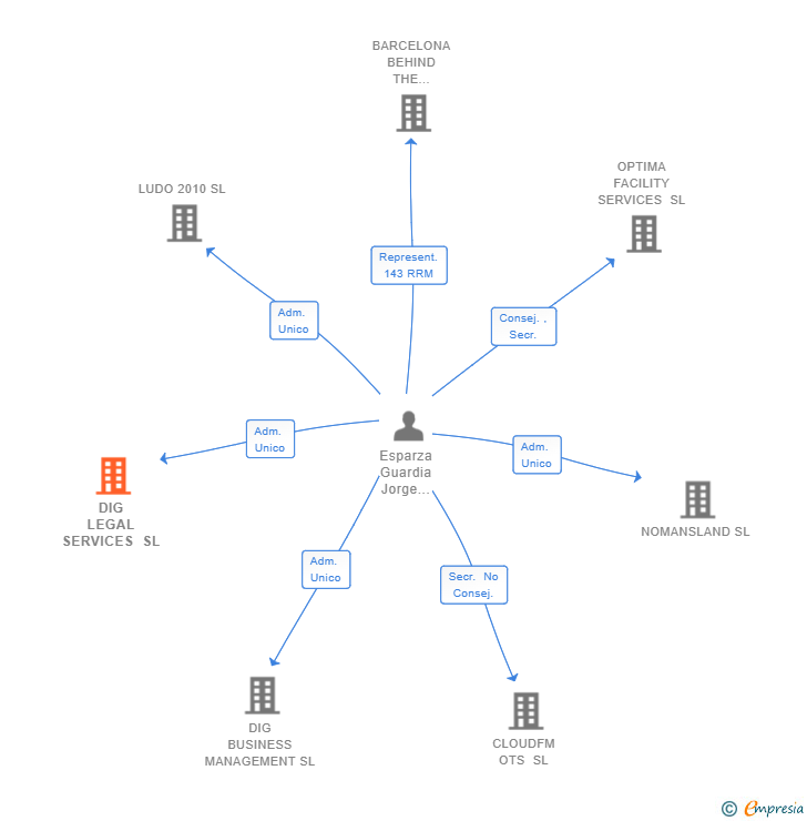 Vinculaciones societarias de DIG LEGAL SERVICES SL