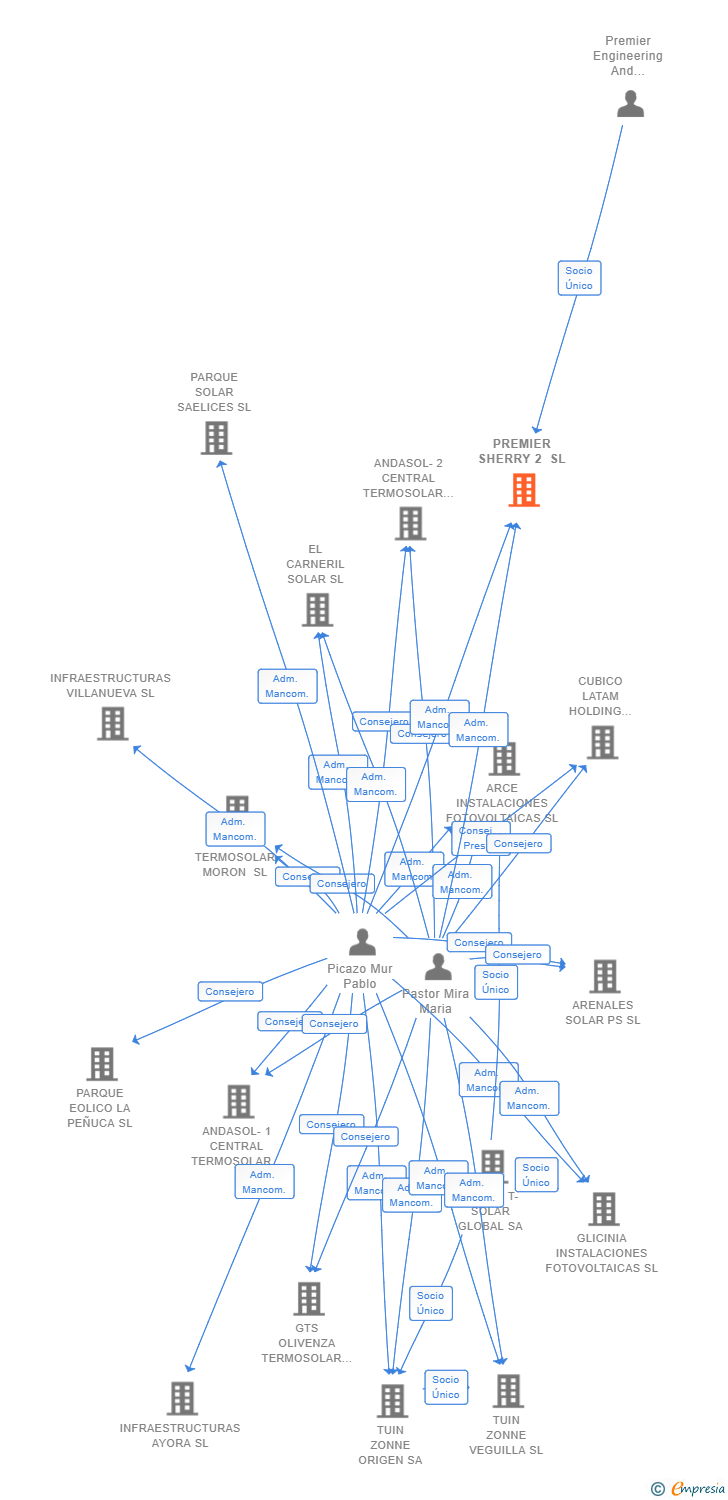 Vinculaciones societarias de PREMIER SHERRY 2 SL
