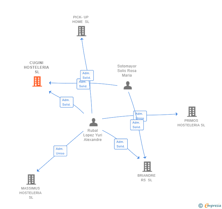 Vinculaciones societarias de CUGINI HOSTELERIA SL