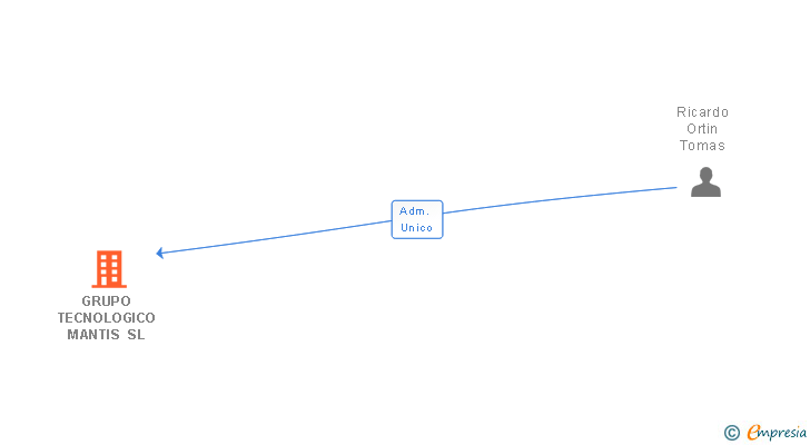 Vinculaciones societarias de GRUPO TECNOLOGICO MANTIS SL