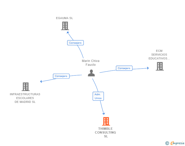 Vinculaciones societarias de THIMBLE CONSULTING SL