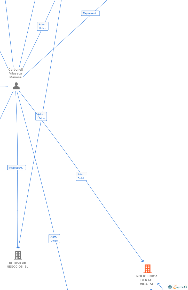 Vinculaciones societarias de POLICLINICA DENTAL VIDA SL