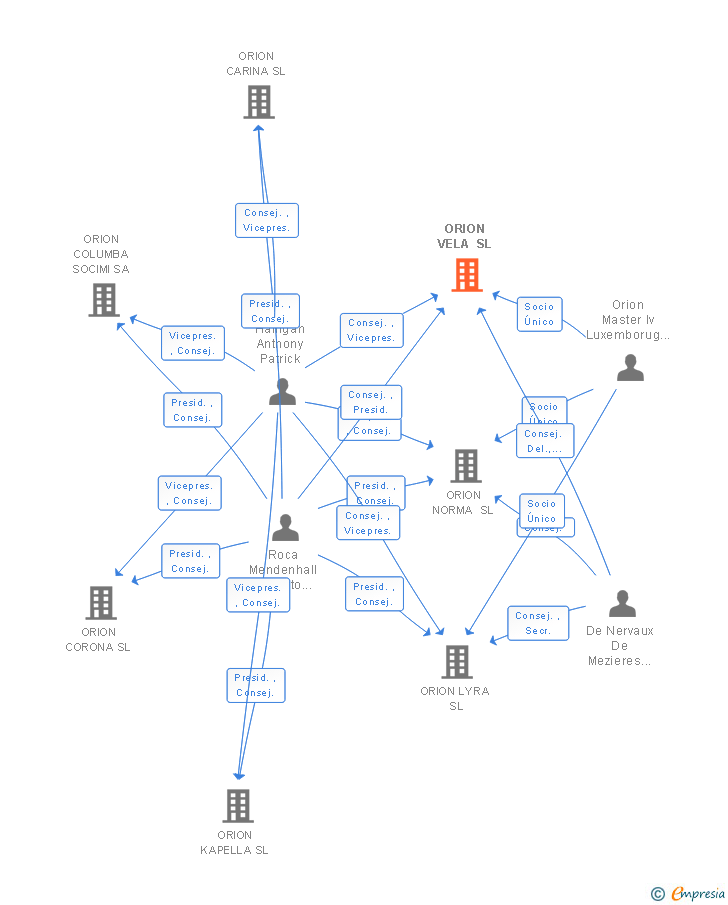 Vinculaciones societarias de VELA REOCO SL