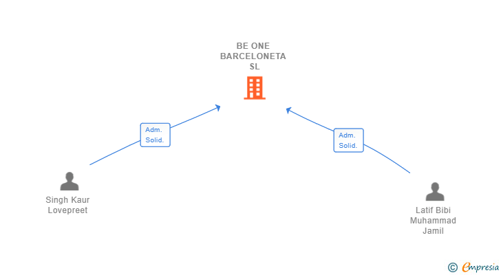 Vinculaciones societarias de BE ONE BARCELONETA SL