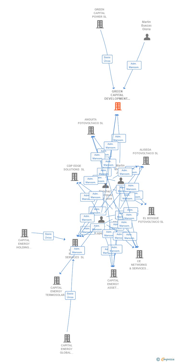 Vinculaciones societarias de GREEN CAPITAL DEVELOPMENT VII SL