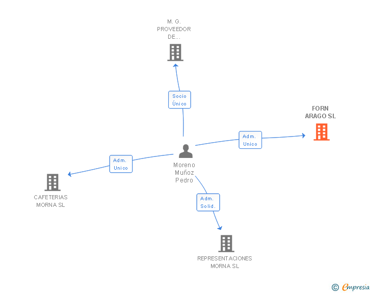 Vinculaciones societarias de FORN ARAGO SL