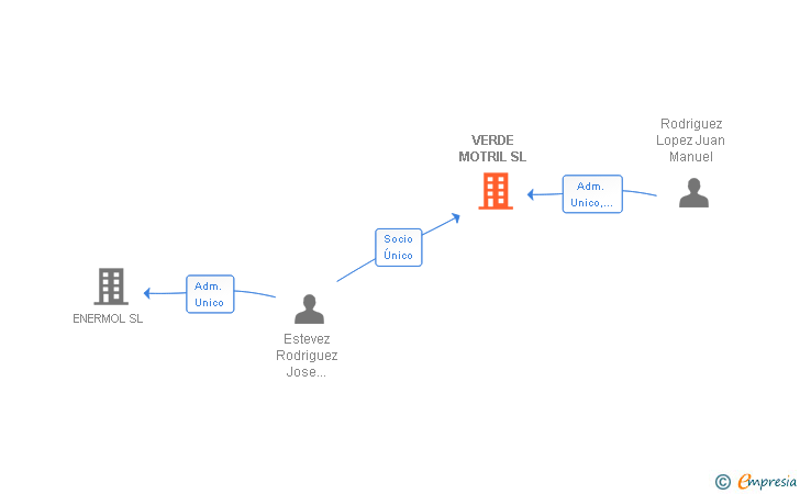 Vinculaciones societarias de VERDE MOTRIL SL