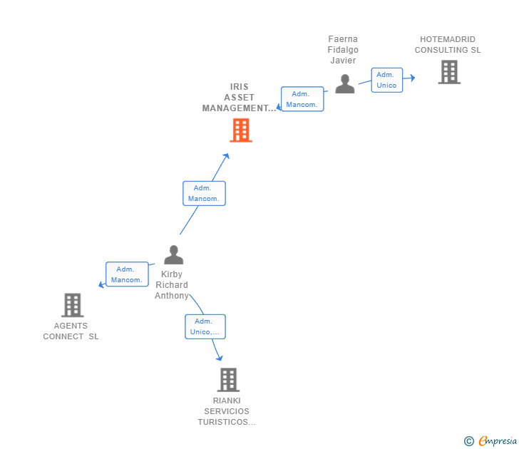 Vinculaciones societarias de IRIS ASSET MANAGEMENT SL