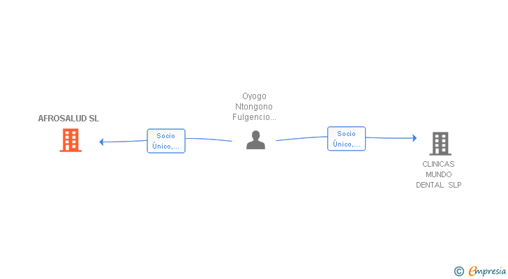 Vinculaciones societarias de AFROSALUD SL