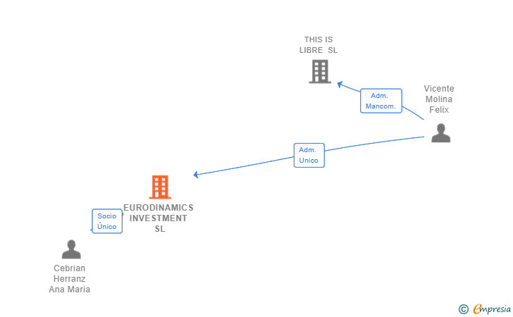 Vinculaciones societarias de EURODINAMICS INVESTMENT SL