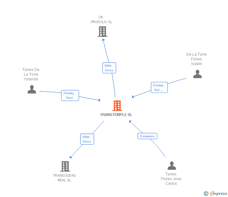 Vinculaciones societarias de TRANSTEMPLE SL