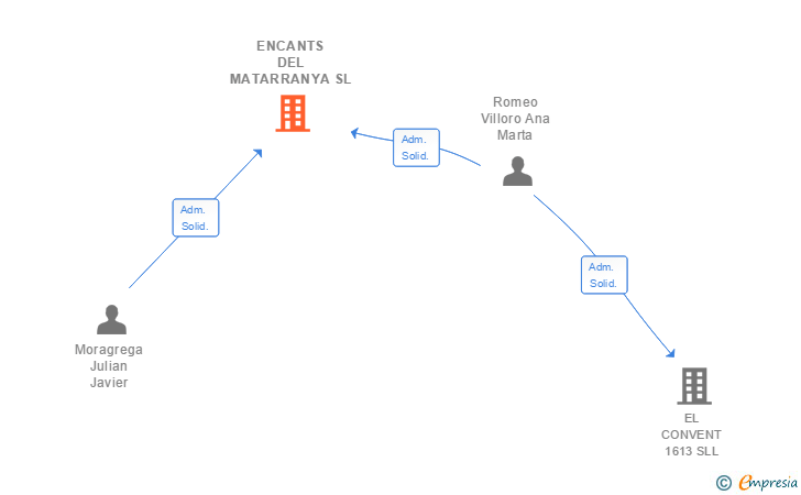 Vinculaciones societarias de ENCANTS DEL MATARRANYA SL
