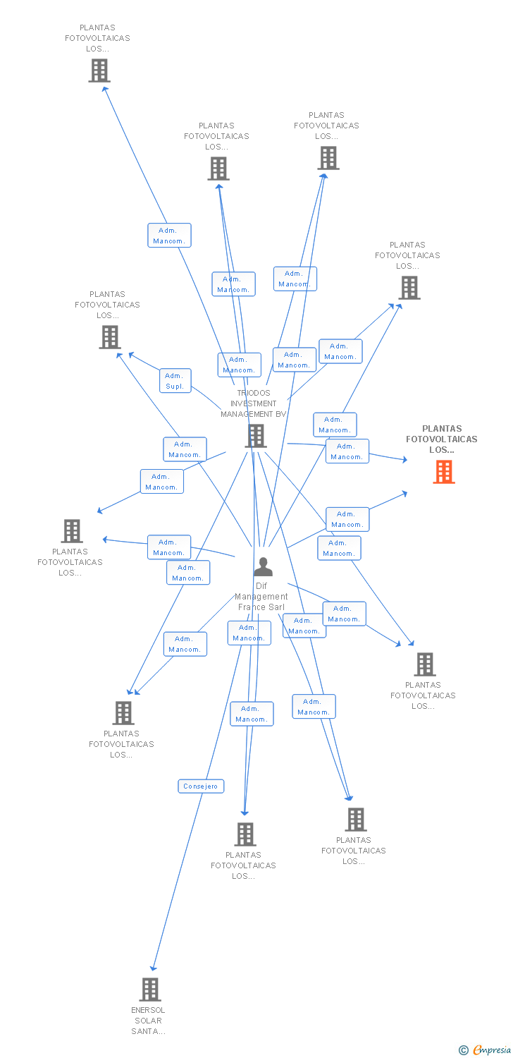 Vinculaciones societarias de PLANTAS FOTOVOLTAICAS LOS CABEZOS XIII SL