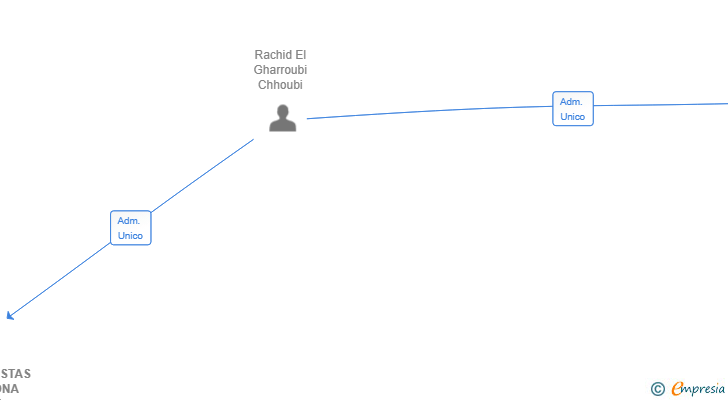 Vinculaciones societarias de INVERSIONISTAS BARCELONA 2024 SL