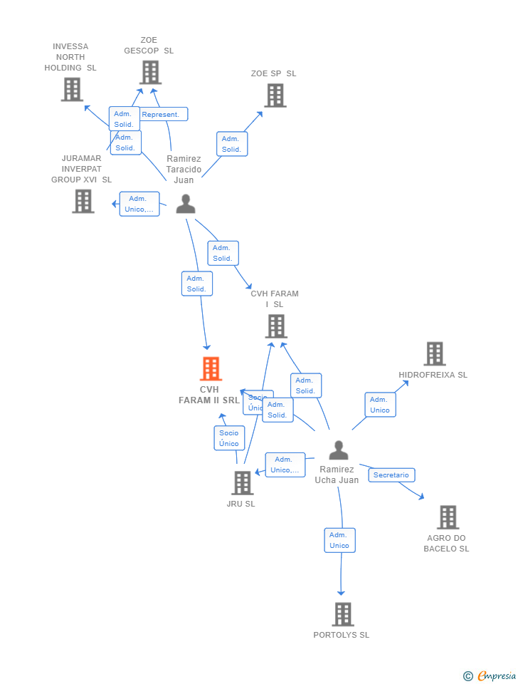 Vinculaciones societarias de CVH FARAM II SRL