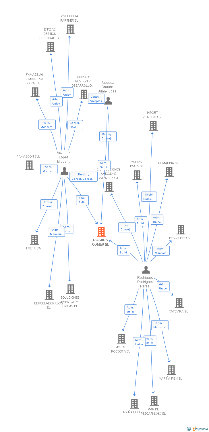 Vinculaciones societarias de P'ASAR Y COMER SL
