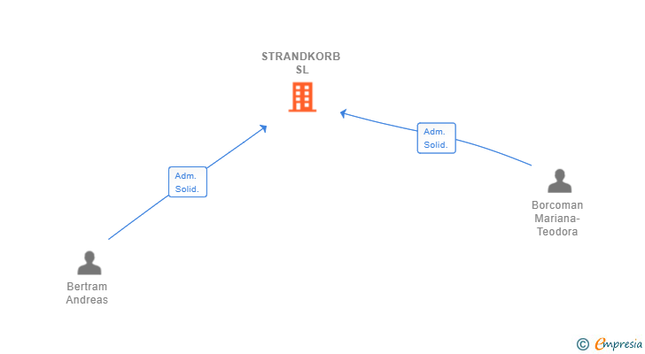 Vinculaciones societarias de STRANDKORB SL