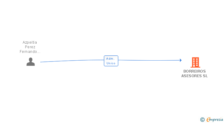 Vinculaciones societarias de BORREIROS ASESORES SL