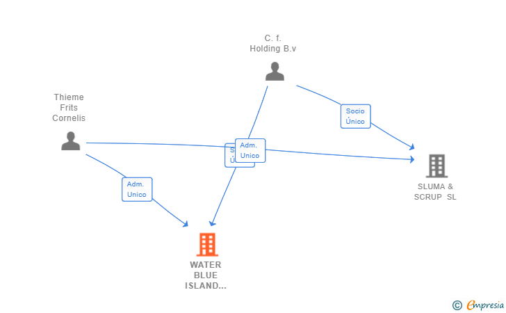 Vinculaciones societarias de WATER BLUE ISLAND PROPERTIES SL