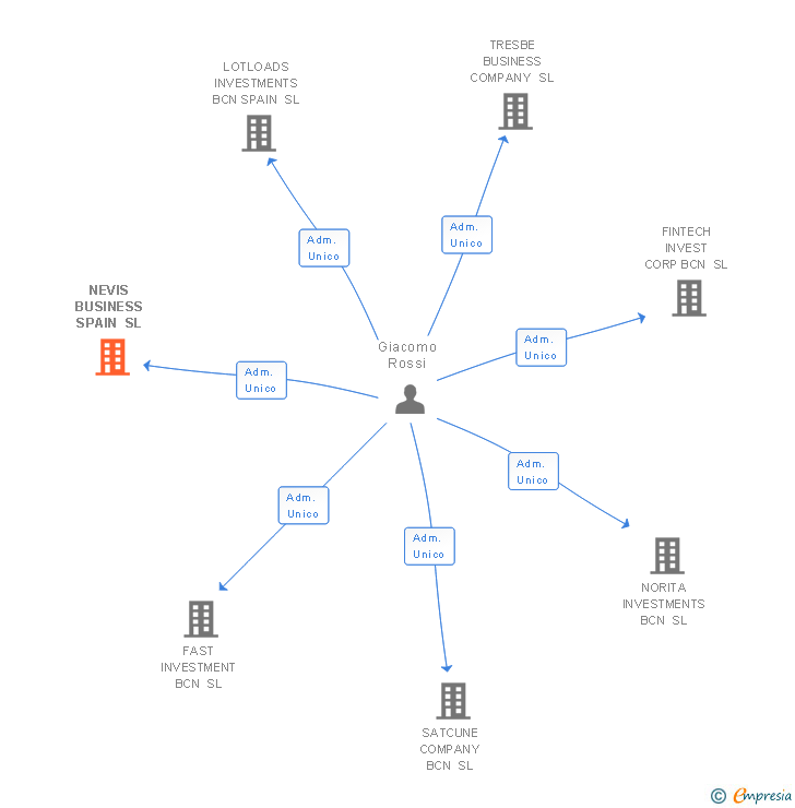 Vinculaciones societarias de PLANCK HOLDINGS SL