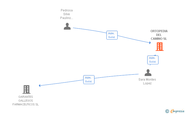 Vinculaciones societarias de ORTOPEDIA DEL CAMINO SL