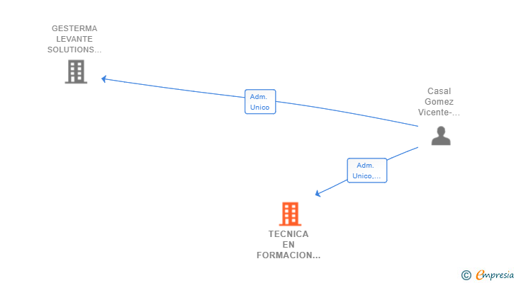 Vinculaciones societarias de TECNICA EN FORMACION LABORAL Y SERVICIOS INTEGRALES DE LEVANTE SL