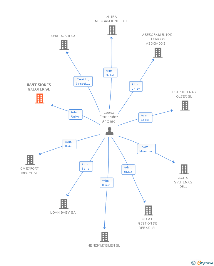 Vinculaciones societarias de INVERSIONES GALOFER SL