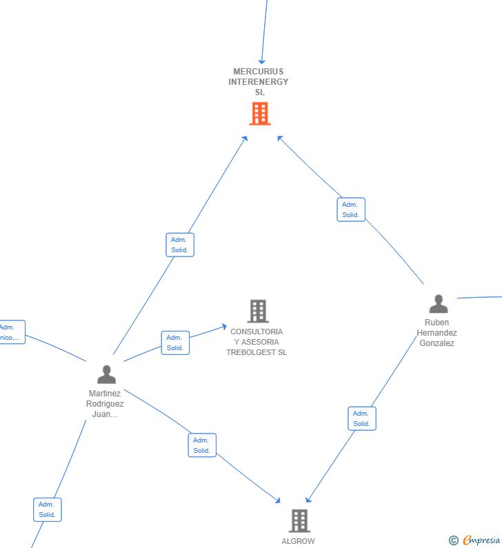 Vinculaciones societarias de MERCURIUS INTERENERGY SL