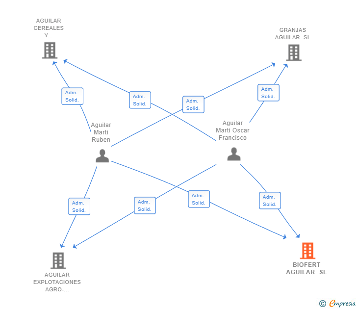 Vinculaciones societarias de BIOFERT AGUILAR SL