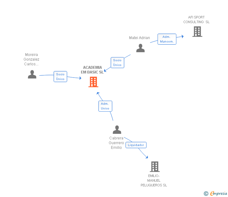 Vinculaciones societarias de ACADEMIA EM BASIC SL