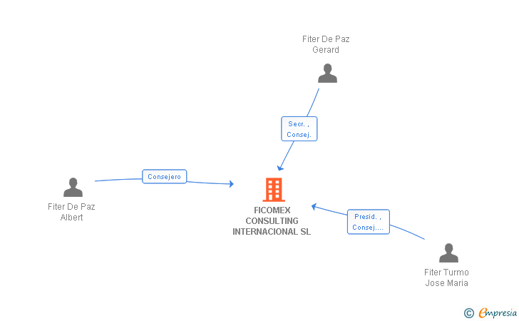 Vinculaciones societarias de FICOMEX CONSULTING INTERNACIONAL SL