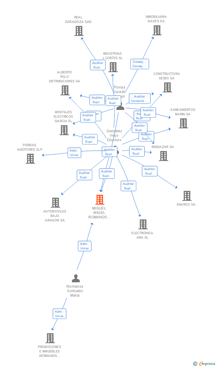 Vinculaciones societarias de MIGUEL ANGEL ROMANOS CONSEJO SL