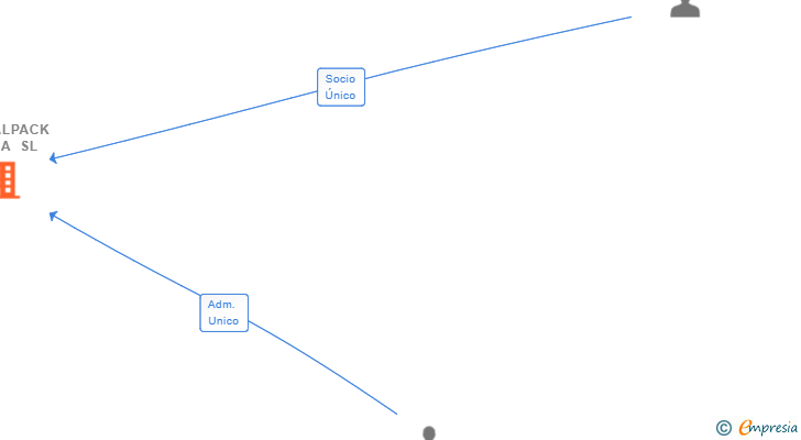 Vinculaciones societarias de GLOBALPACK IBERIA SL