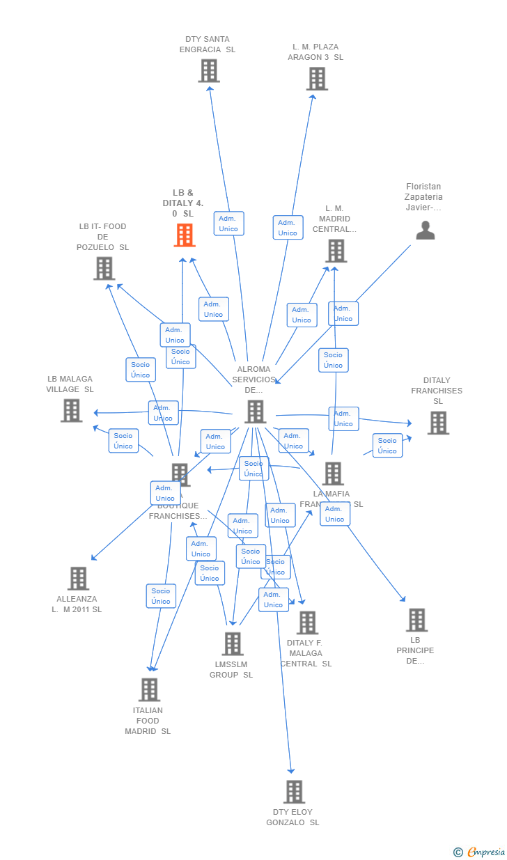 Vinculaciones societarias de LB & DITALY 4.0 SL