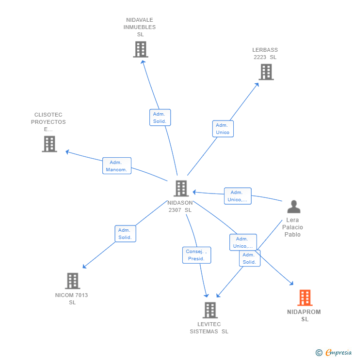 Vinculaciones societarias de NIDAPROM SL