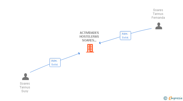Vinculaciones societarias de ACTIVIDADES HOSTELERAS SOARES TANNUS SL