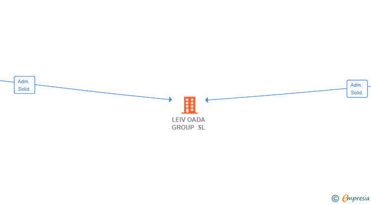 Vinculaciones societarias de LEIV OADA GROUP SL