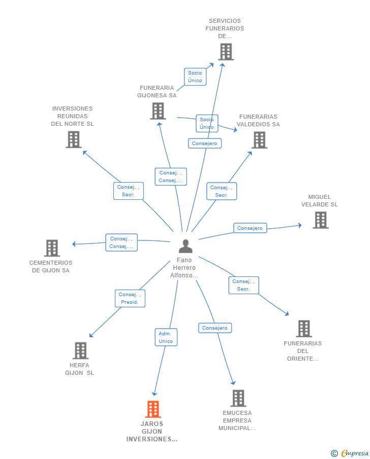 Vinculaciones societarias de JAROS GIJON INVERSIONES SL