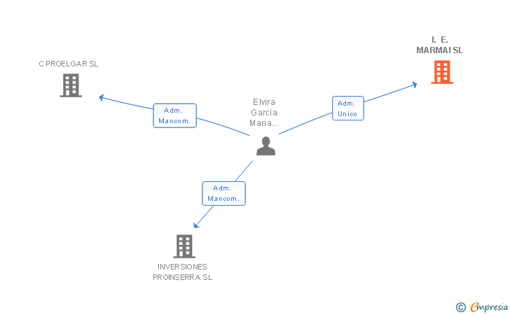 Vinculaciones societarias de I. E. MARMAI SL