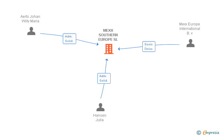 Vinculaciones societarias de MEXX SOUTHERN EUROPE SL