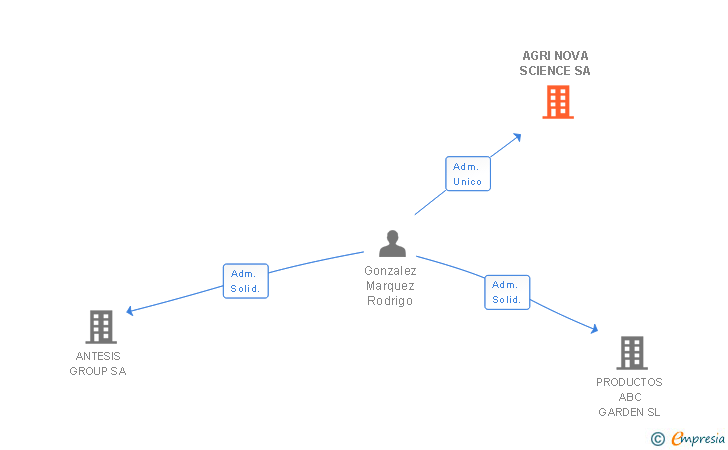 Vinculaciones societarias de AGRI NOVA SCIENCE SA